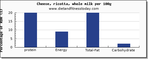 protein and nutrition facts in ricotta per 100g