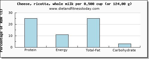 protein and nutritional content in ricotta