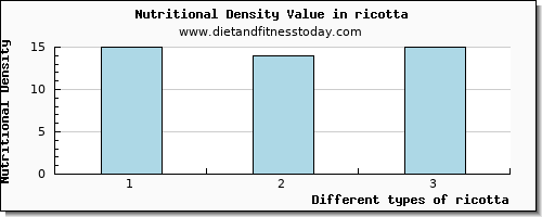 ricotta protein per 100g