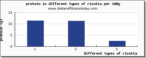 ricotta protein per 100g