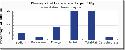 sodium and nutrition facts in ricotta per 100g