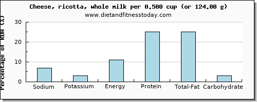 sodium and nutritional content in ricotta