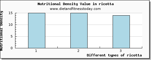 ricotta sodium per 100g