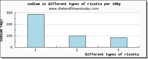 ricotta sodium per 100g