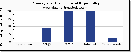 tryptophan and nutrition facts in ricotta per 100g