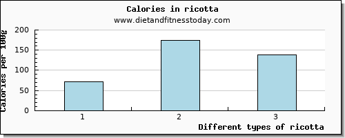 ricotta vitamin c per 100g