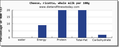 water and nutrition facts in ricotta per 100g