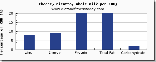 zinc and nutrition facts in ricotta per 100g