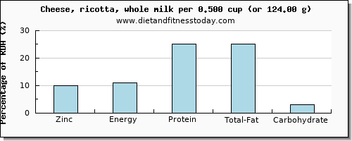 zinc and nutritional content in ricotta