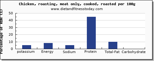 Potassium Level Chart