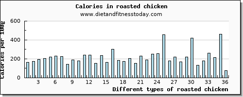 roasted chicken arginine per 100g