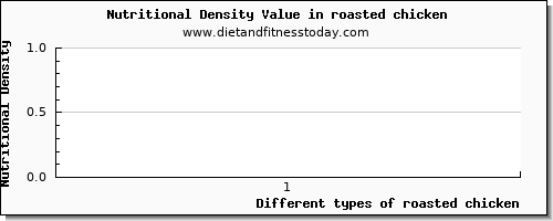 roasted chicken arginine per 100g