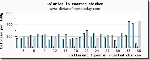 roasted chicken aspartic acid per 100g