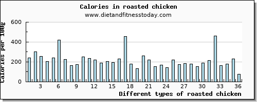 roasted chicken calcium per 100g