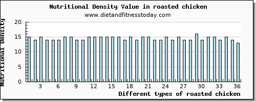 roasted chicken calcium per 100g