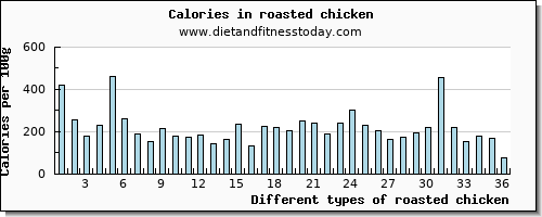 roasted chicken cholesterol per 100g