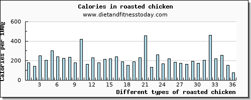 roasted chicken copper per 100g