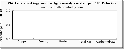 copper and nutrition facts in roasted chicken per 100 calories