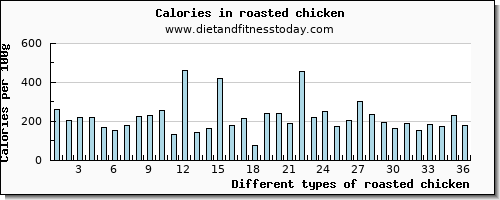 roasted chicken fiber per 100g