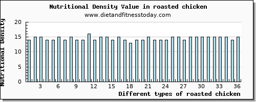 roasted chicken fiber per 100g