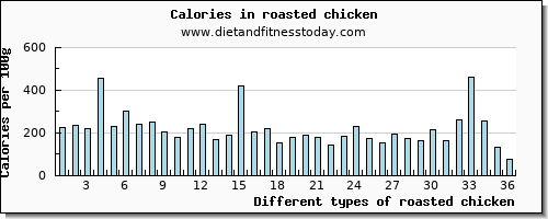 roasted chicken iron per 100g