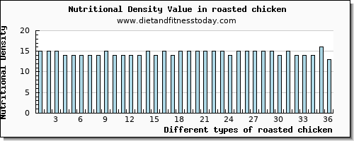 roasted chicken iron per 100g