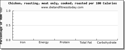 iron and nutrition facts in roasted chicken per 100 calories