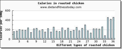 roasted chicken lysine per 100g