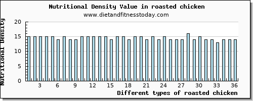 roasted chicken lysine per 100g