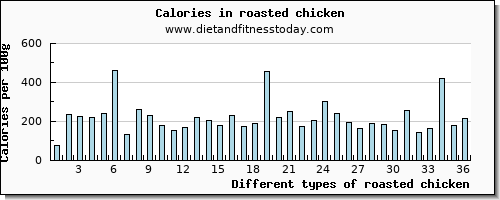 roasted chicken manganese per 100g