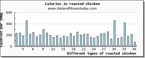 roasted chicken niacin per 100g