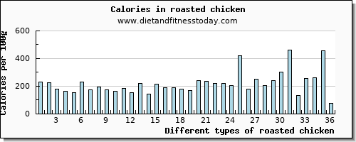 roasted chicken phosphorus per 100g