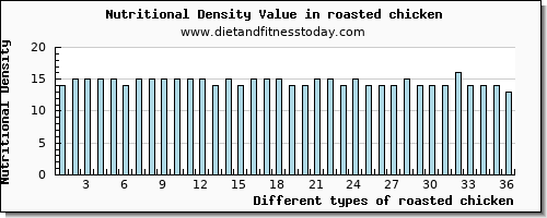 roasted chicken phosphorus per 100g