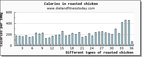 roasted chicken potassium per 100g