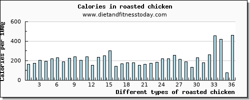 roasted chicken protein per 100g