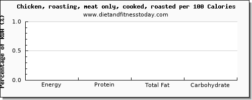 riboflavin and nutrition facts in roasted chicken per 100 calories
