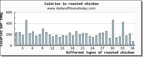 roasted chicken saturated fat per 100g