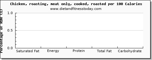 saturated fat and nutrition facts in roasted chicken per 100 calories