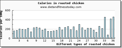 roasted chicken threonine per 100g