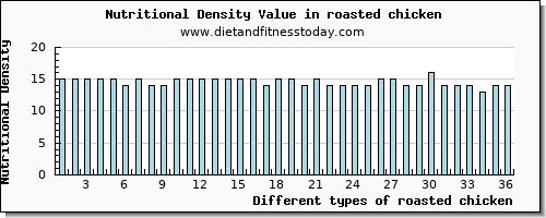 roasted chicken threonine per 100g