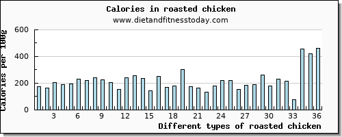 roasted chicken tryptophan per 100g