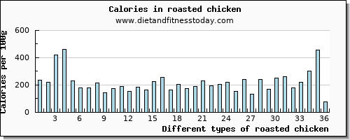 roasted chicken vitamin b12 per 100g