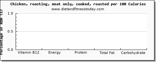 vitamin b12 and nutrition facts in roasted chicken per 100 calories