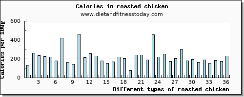 roasted chicken vitamin c per 100g