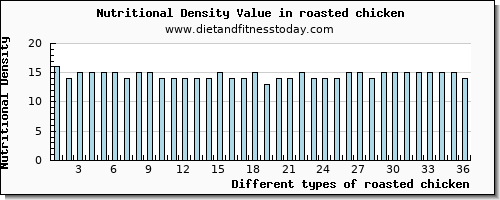 roasted chicken vitamin c per 100g