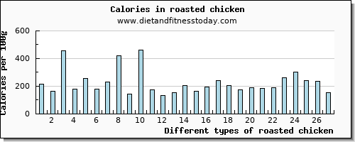 roasted chicken vitamin d per 100g