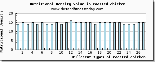 roasted chicken vitamin d per 100g