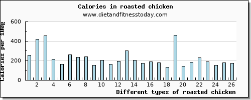 roasted chicken vitamin e per 100g