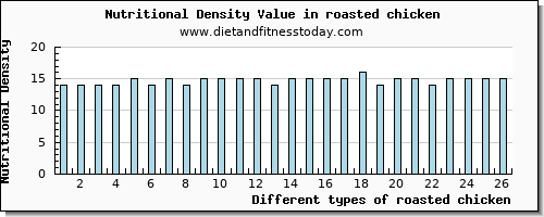 roasted chicken vitamin e per 100g