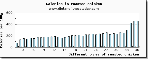 roasted chicken water per 100g